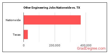 Other Engineering Jobs Nationwide vs. TX