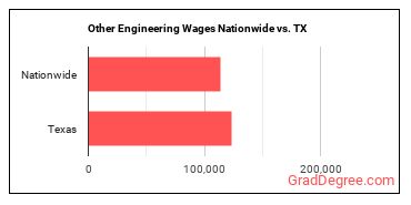 Other Engineering Wages Nationwide vs. TX