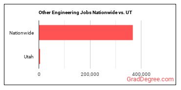 Other Engineering Jobs Nationwide vs. UT