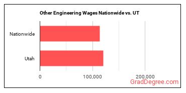 Other Engineering Wages Nationwide vs. UT