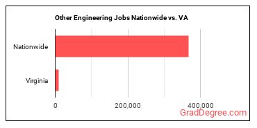 Other Engineering Jobs Nationwide vs. VA