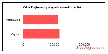 Other Engineering Wages Nationwide vs. VA