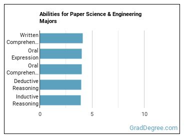 Abilities for Paper Science & Engineering majors