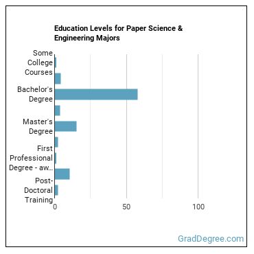 Education levels for Paper Science & Engineering majors
