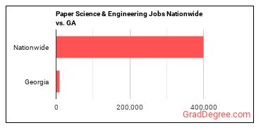 Paper Science & Engineering Jobs Nationwide vs. GA