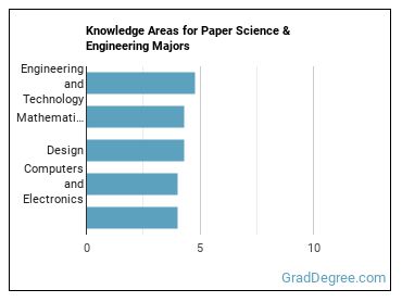 Knowledge areas for Paper Science & Engineering majors