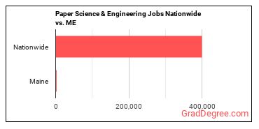 Paper Science & Engineering Jobs Nationwide vs. ME
