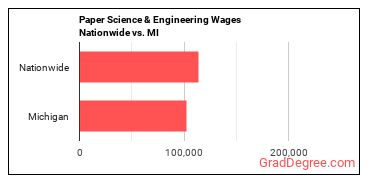 Paper Science & Engineering Wages Nationwide vs. MI