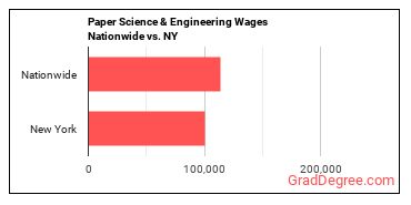 Paper Science & Engineering Wages Nationwide vs. NY