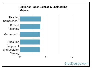 Skills for Paper Science & Engineering majors