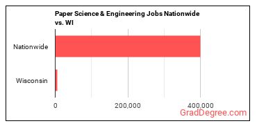 Paper Science & Engineering Jobs Nationwide vs. WI