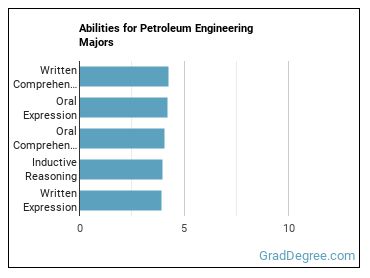 Abilities for Petroleum Engineering majors