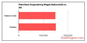 Petroleum Engineering Wages Nationwide vs. AK