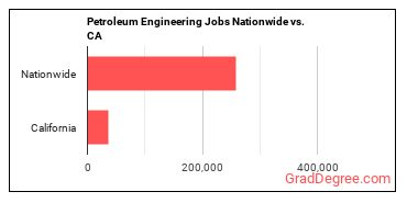 Petroleum Engineering Jobs Nationwide vs. CA