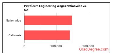 Petroleum Engineering Wages Nationwide vs. CA
