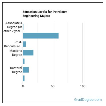 Education levels for Petroleum Engineering majors