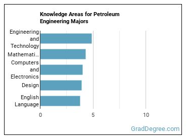 Knowledge areas for Petroleum Engineering majors
