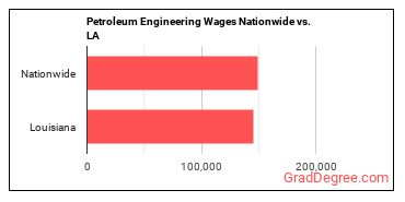 Petroleum Engineering Wages Nationwide vs. LA