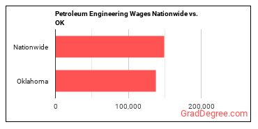 Petroleum Engineering Wages Nationwide vs. OK
