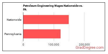 Petroleum Engineering Wages Nationwide vs. PA