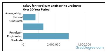 4-year median earnings vs national baseline for Petroleum Engineering