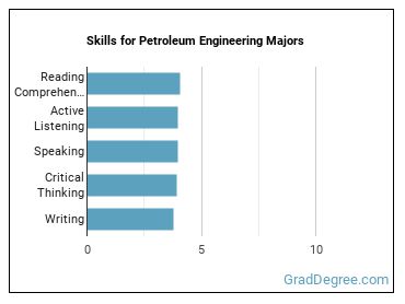 Skills for Petroleum Engineering majors