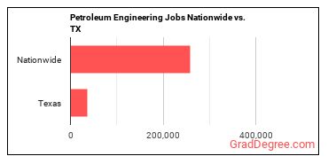 Petroleum Engineering Jobs Nationwide vs. TX