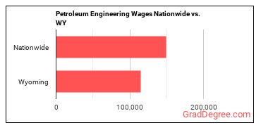 Petroleum Engineering Wages Nationwide vs. WY