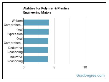 Abilities for Polymer & Plastics Engineering majors