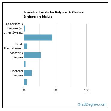 Education levels for Polymer & Plastics Engineering majors