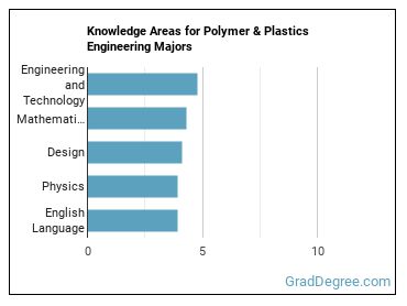 Knowledge areas for Polymer & Plastics Engineering majors