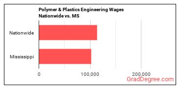Polymer & Plastics Engineering Wages Nationwide vs. MS