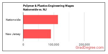 Polymer & Plastics Engineering Wages Nationwide vs. NJ