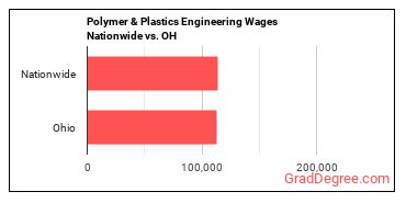 Polymer & Plastics Engineering Wages Nationwide vs. OH