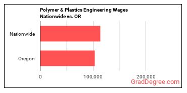 Polymer & Plastics Engineering Wages Nationwide vs. OR