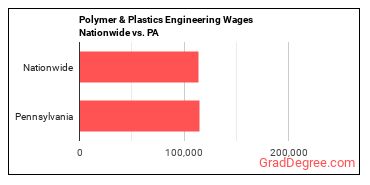 Polymer & Plastics Engineering Wages Nationwide vs. PA