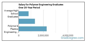 4-year median earnings vs national baseline for Polymer & Plastics Engineering