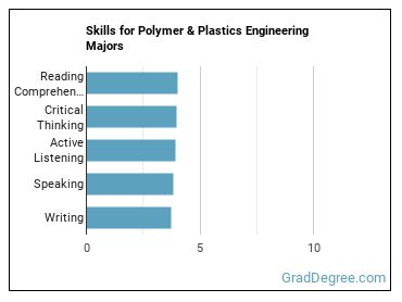 Skills for Polymer & Plastics Engineering majors