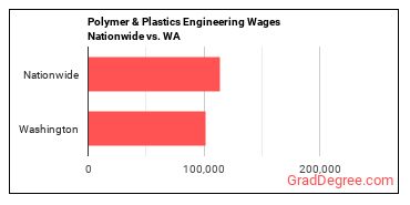 Polymer & Plastics Engineering Wages Nationwide vs. WA