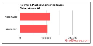 Polymer & Plastics Engineering Wages Nationwide vs. WI