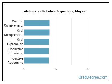 Abilities for Robotics Engineering majors