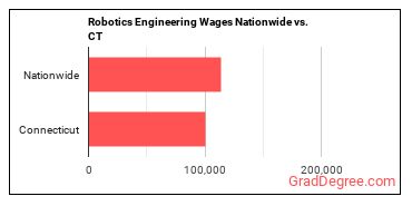 Robotics Engineering Wages Nationwide vs. CT