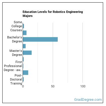 Education levels for Robotics Engineering majors