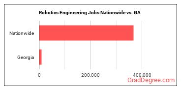 Robotics Engineering Jobs Nationwide vs. GA