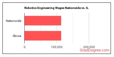 Robotics Engineering Wages Nationwide vs. IL