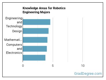 Knowledge areas for Robotics Engineering majors