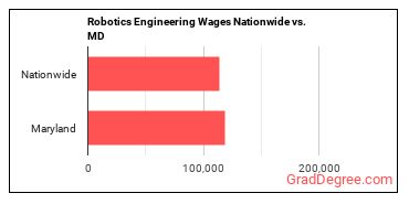 Robotics Engineering Wages Nationwide vs. MD