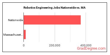 Robotics Engineering Jobs Nationwide vs. MA