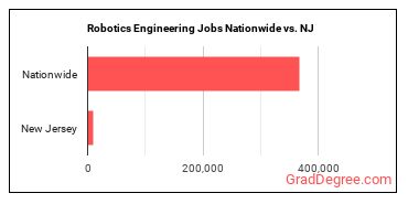 Robotics Engineering Jobs Nationwide vs. NJ
