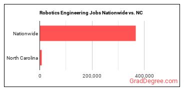 Robotics Engineering Jobs Nationwide vs. NC